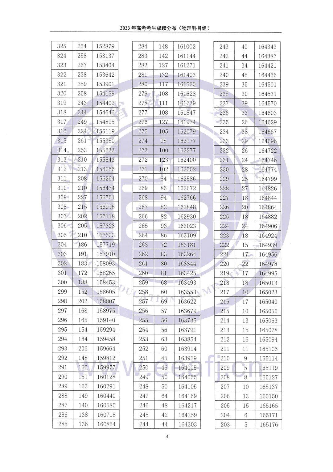 福建高考成绩“一分一段表”公布