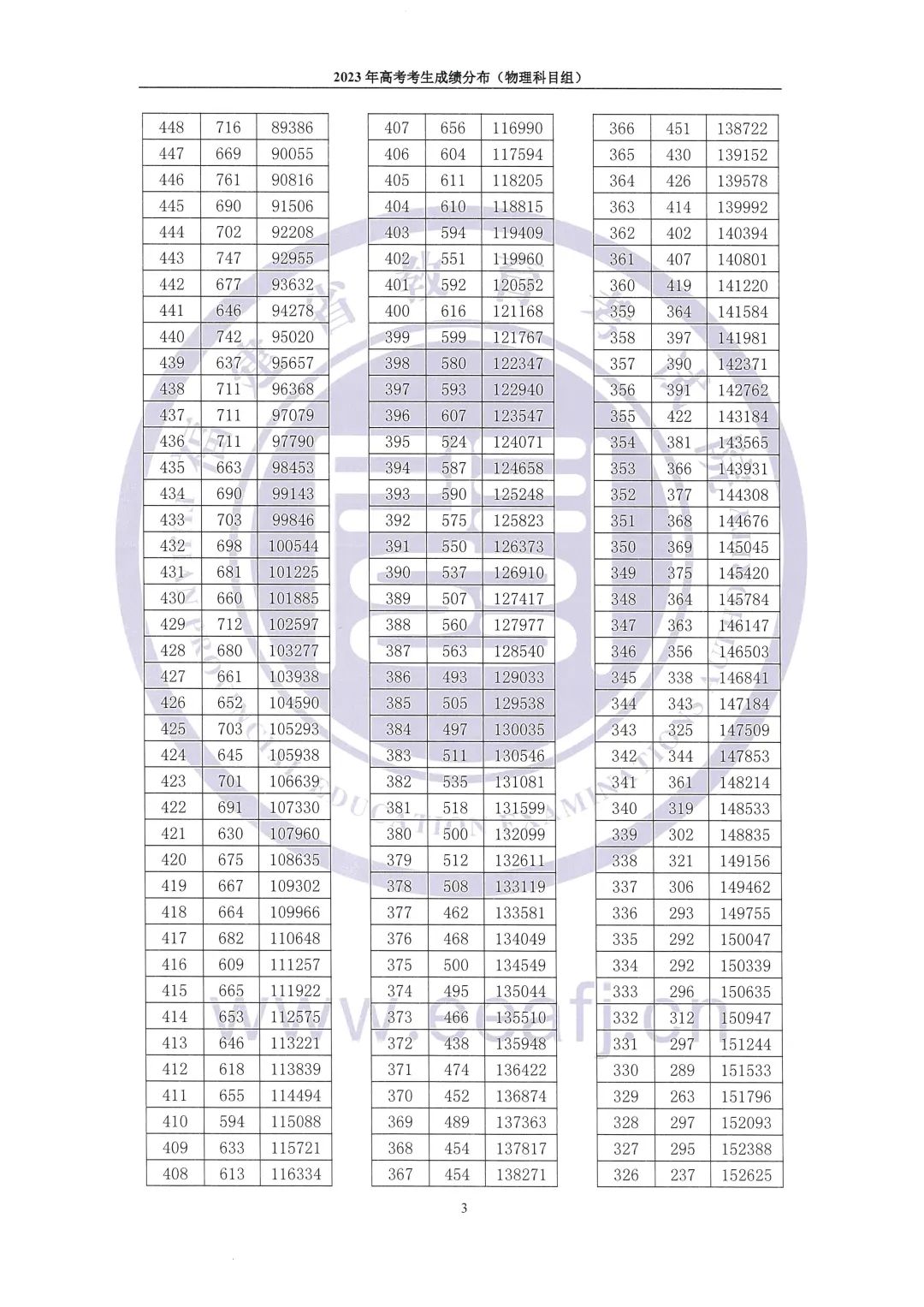 福建高考成绩“一分一段表”公布