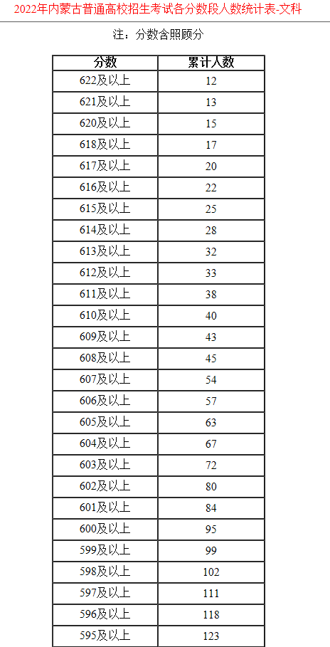 2022年内蒙古文科一分一段