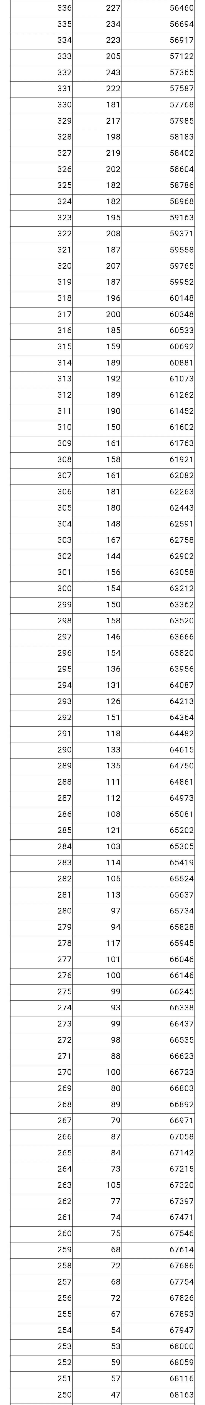 2022年重庆高考一分一段位次表