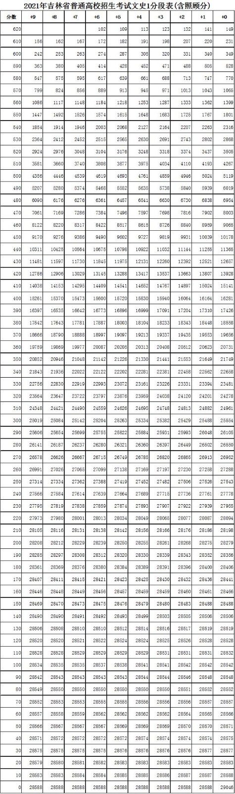 吉林2022年历史高考一分一段预测