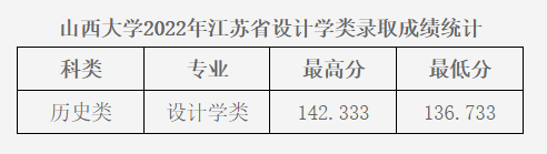 2022年山西大学录取分数线