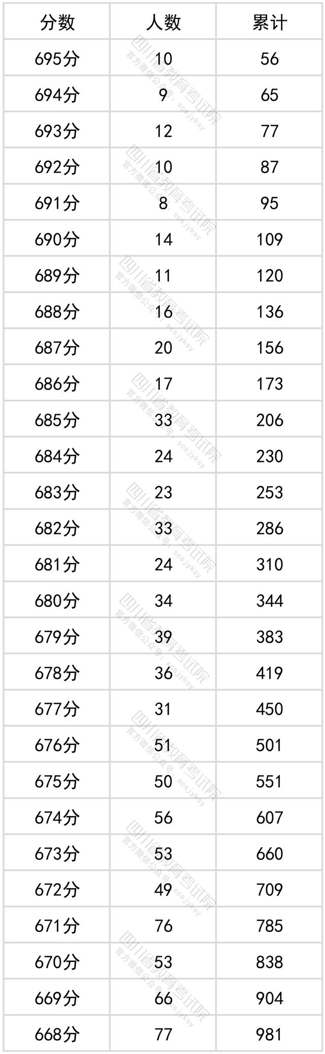 2022年四川高考一分一段表（文理科）