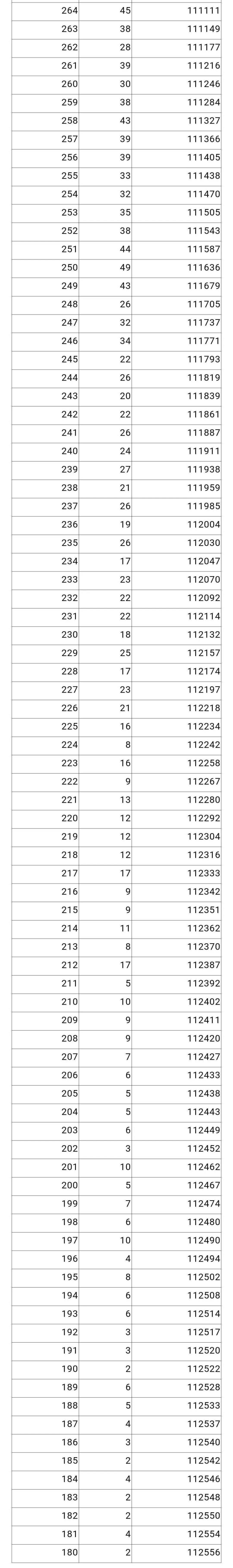 2022年重庆高考一分一段位次表