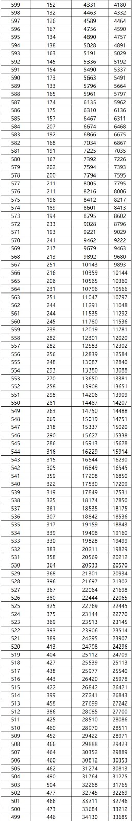 2022广西高考一分一档(理工)