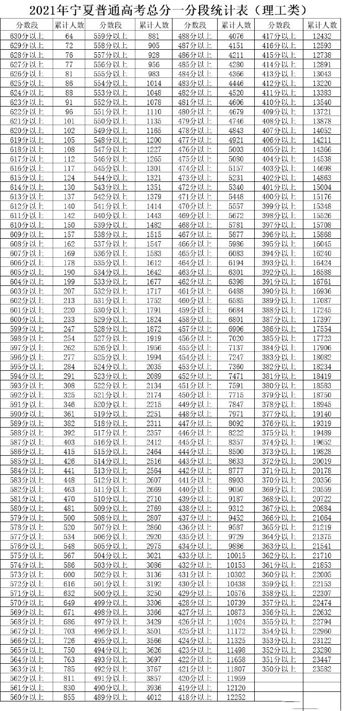 2021宁夏高考一分一段（理科）总成绩排名